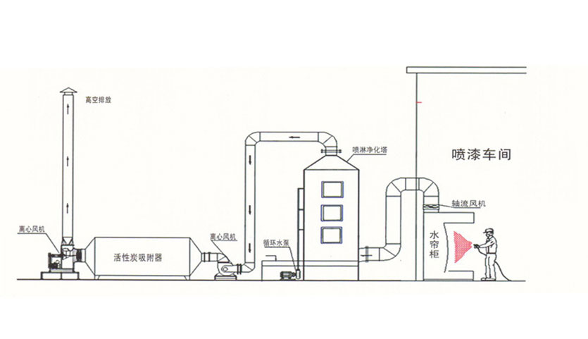 噴漆油漆房有機(jī)廢氣對人體的危害是什么?